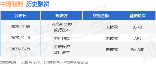 中灣智能完成A+輪融資，蘇高新金控與敦行資本領投，加碼計算機及通訊設備租賃智能化賽道